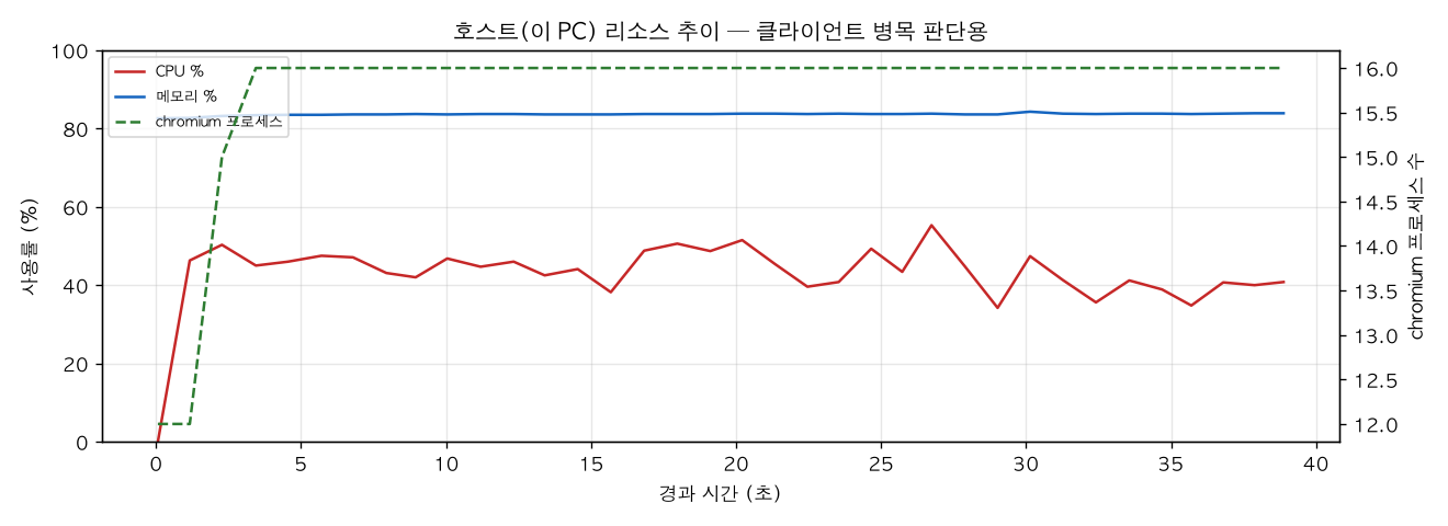 호스트(PC) 리소스 추이