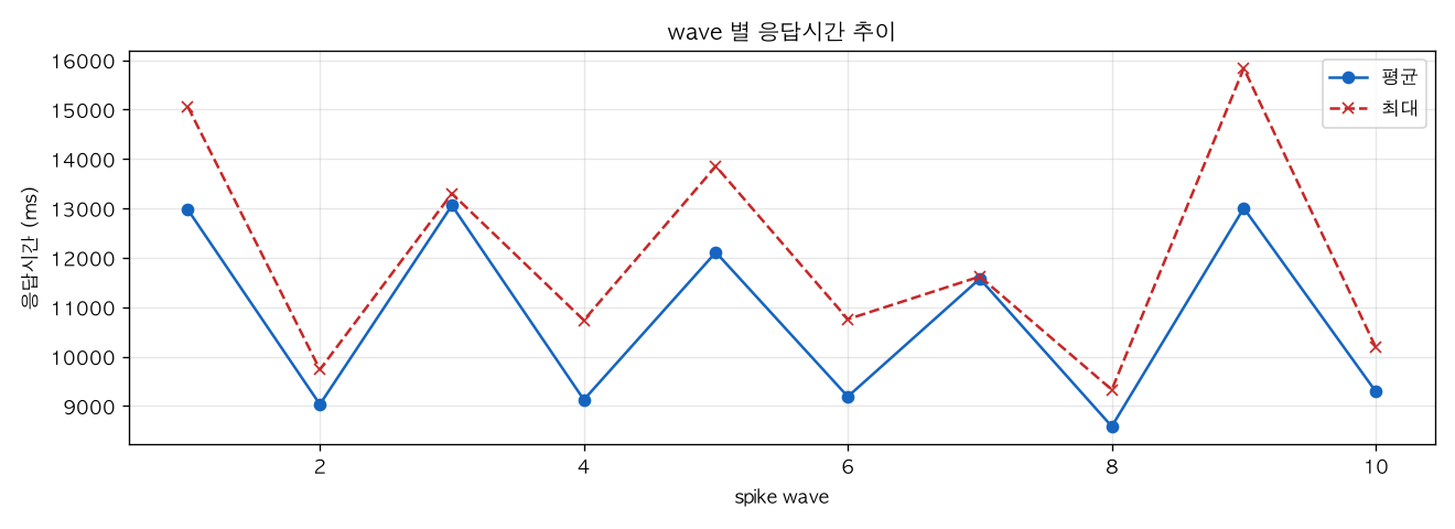 wave 별 응답시간 추이