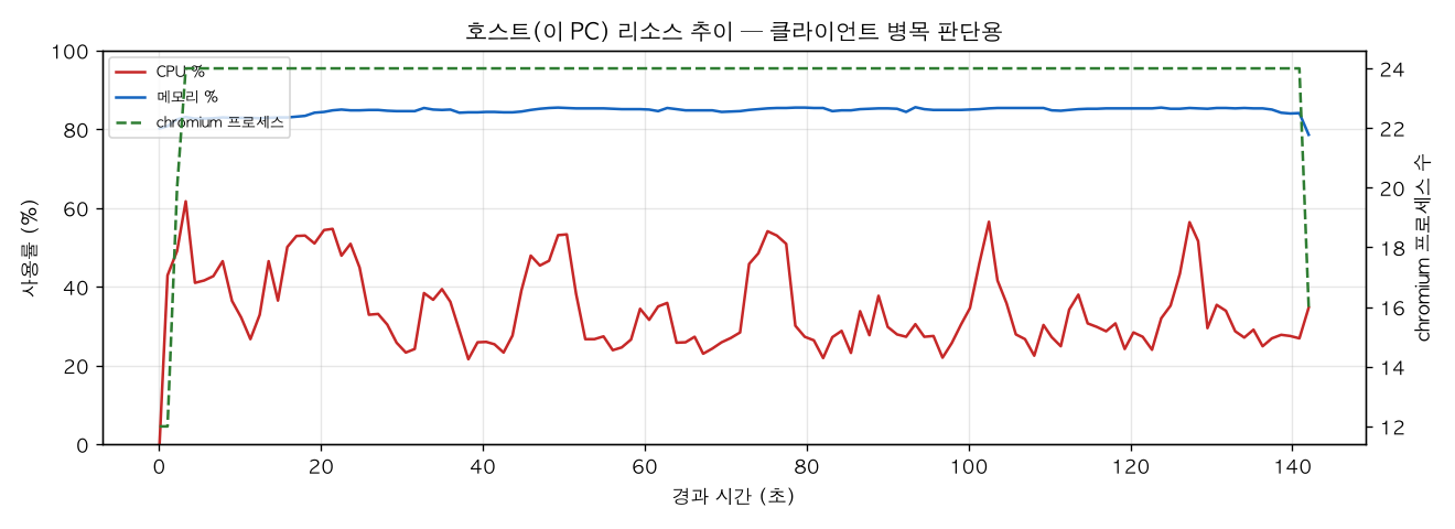 호스트(PC) 리소스 추이