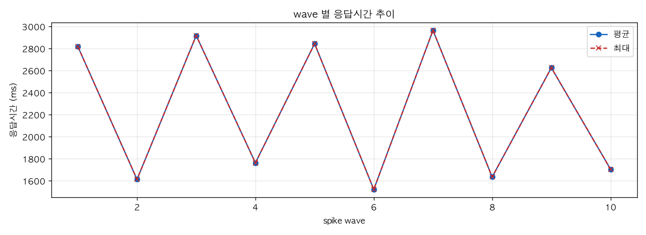 wave 별 응답시간 추이