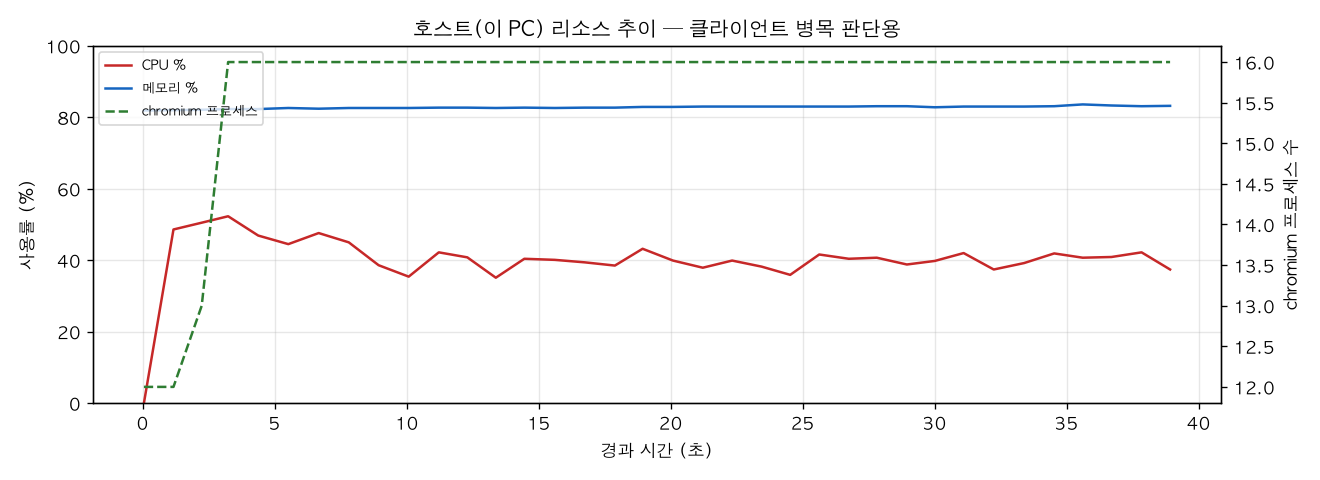 호스트(PC) 리소스 추이