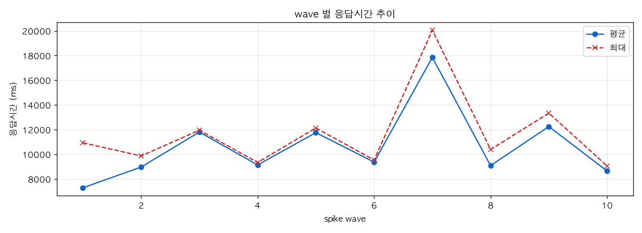 wave 별 응답시간 추이