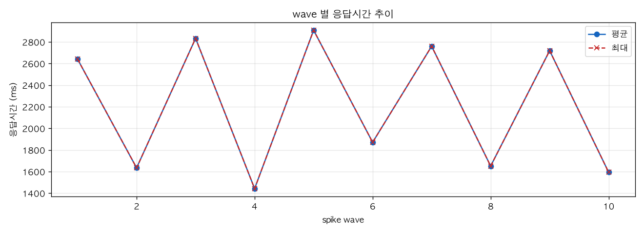 wave 별 응답시간 추이