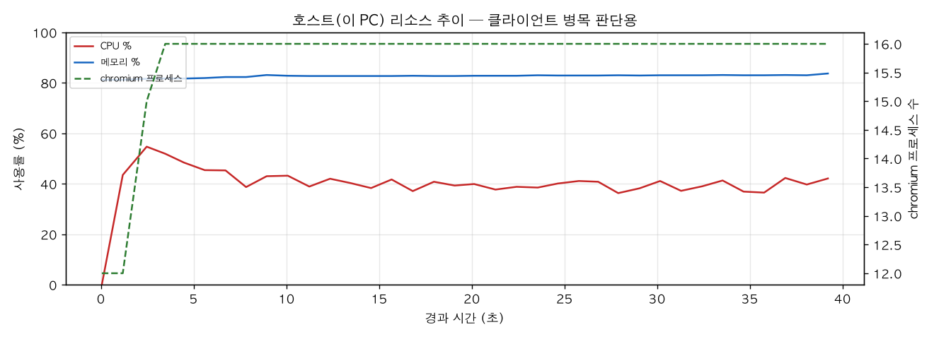 호스트(PC) 리소스 추이