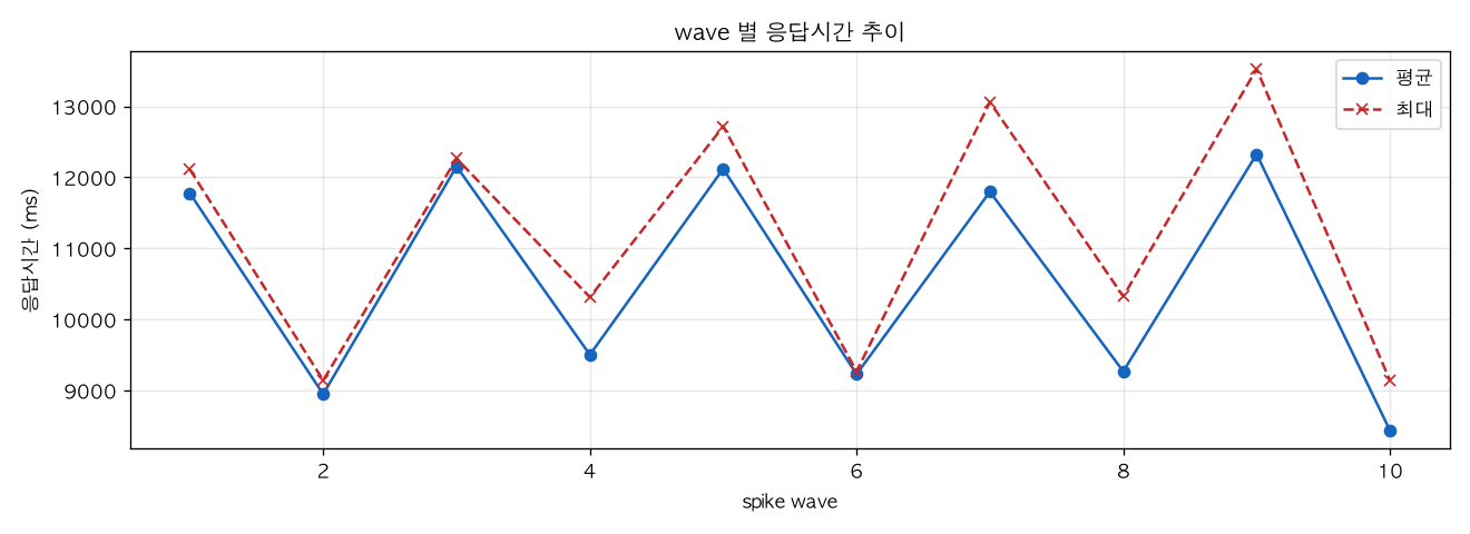 wave 별 응답시간 추이