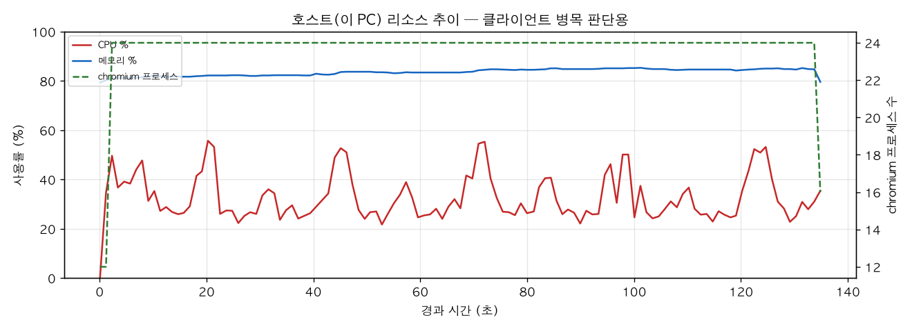 호스트(PC) 리소스 추이
