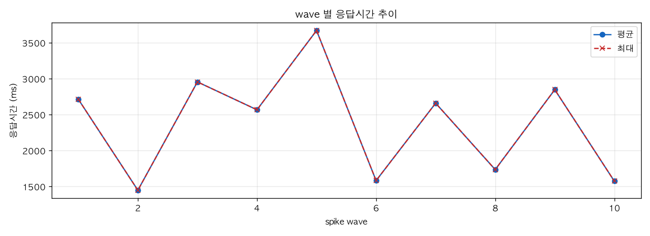 wave 별 응답시간 추이