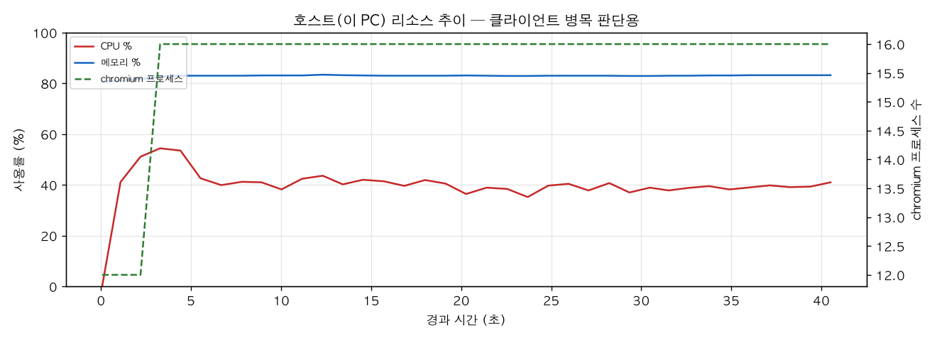 호스트(PC) 리소스 추이