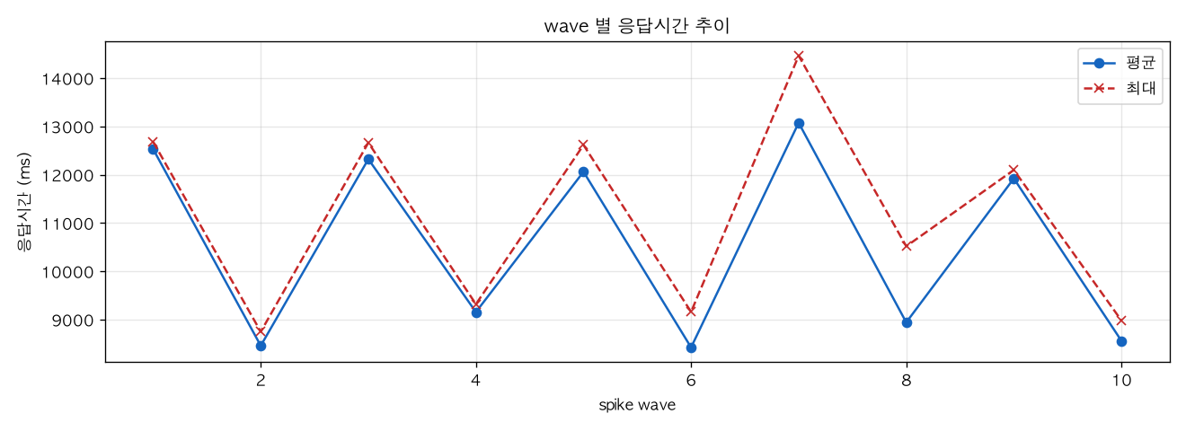 wave 별 응답시간 추이