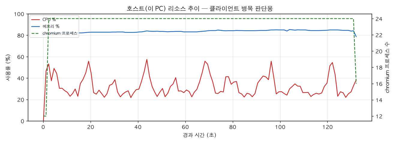 호스트(PC) 리소스 추이