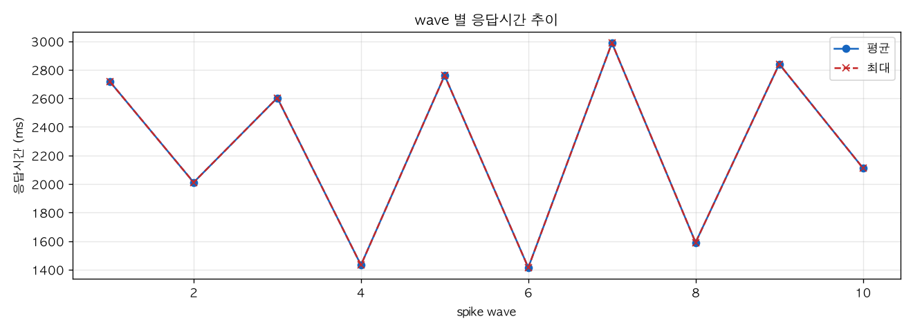 wave 별 응답시간 추이