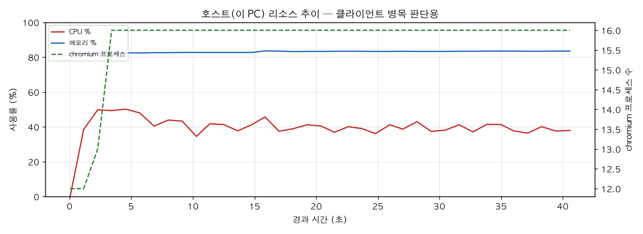 호스트(PC) 리소스 추이