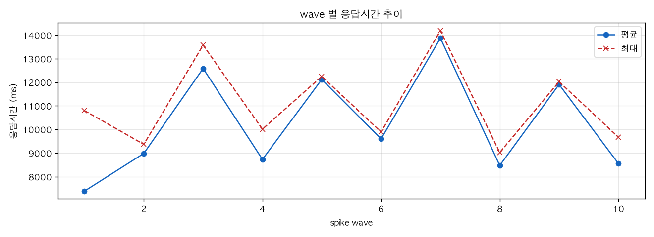 wave 별 응답시간 추이