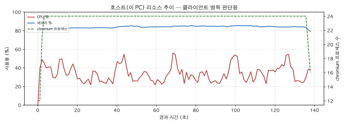 호스트(PC) 리소스 추이