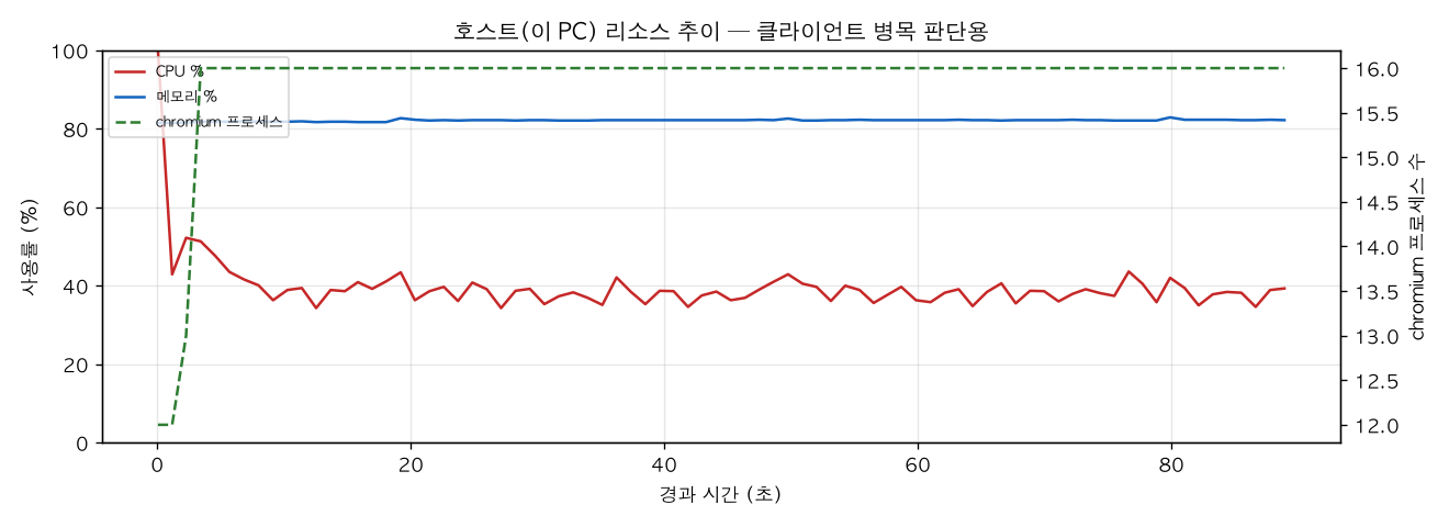 호스트(PC) 리소스 추이