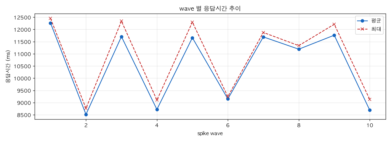 wave 별 응답시간 추이