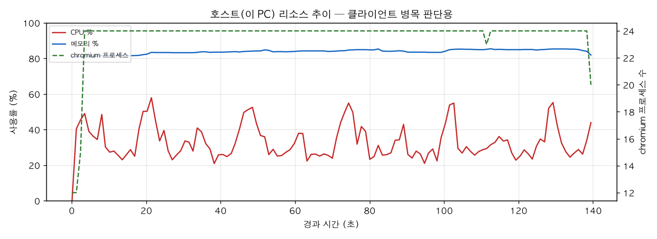 호스트(PC) 리소스 추이