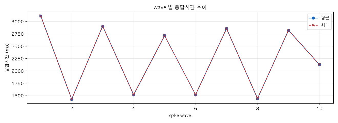 wave 별 응답시간 추이