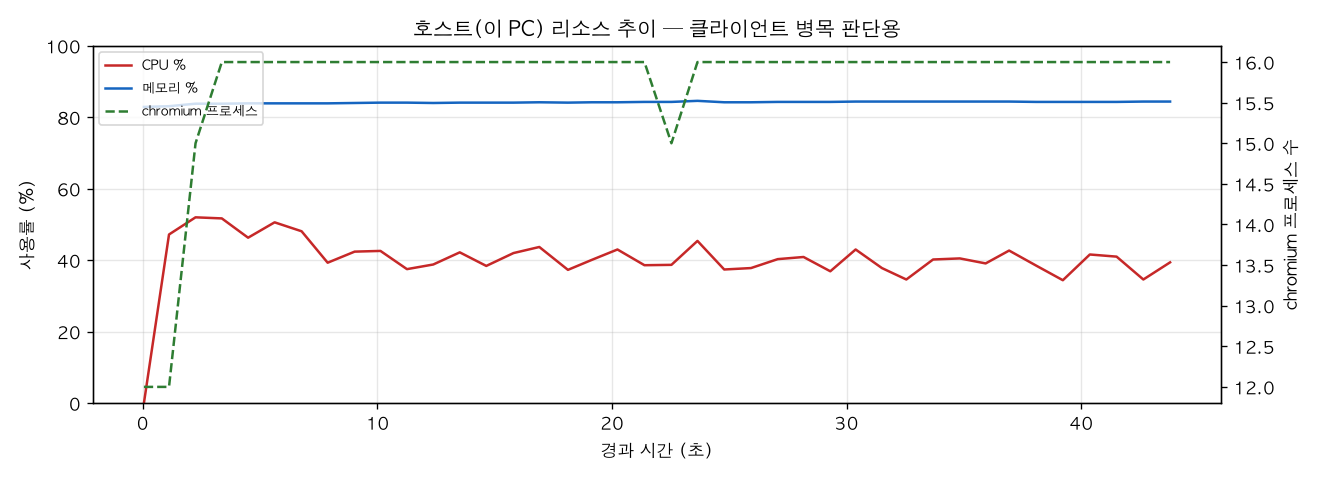호스트(PC) 리소스 추이