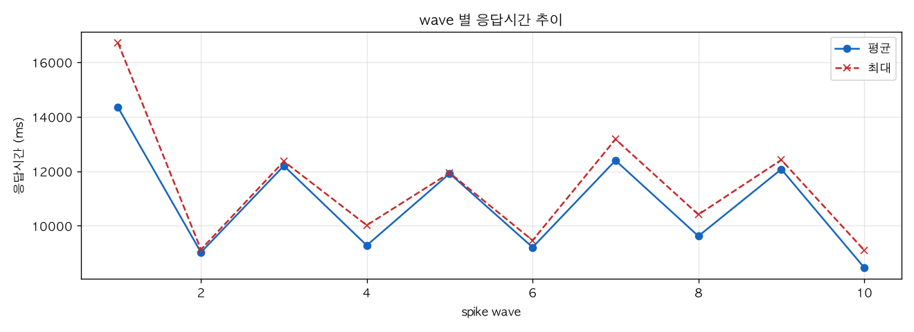 wave 별 응답시간 추이