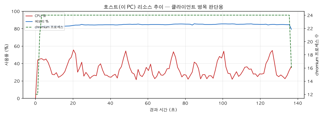 호스트(PC) 리소스 추이