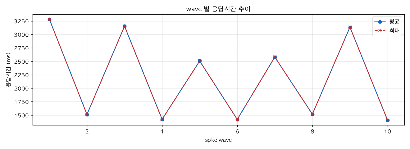 wave 별 응답시간 추이