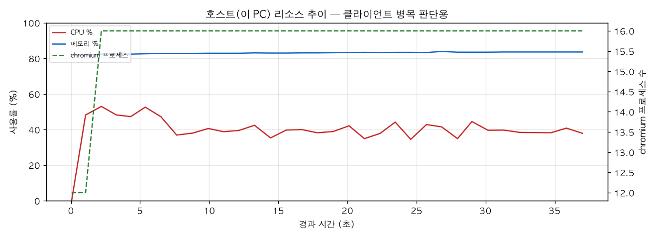 호스트(PC) 리소스 추이