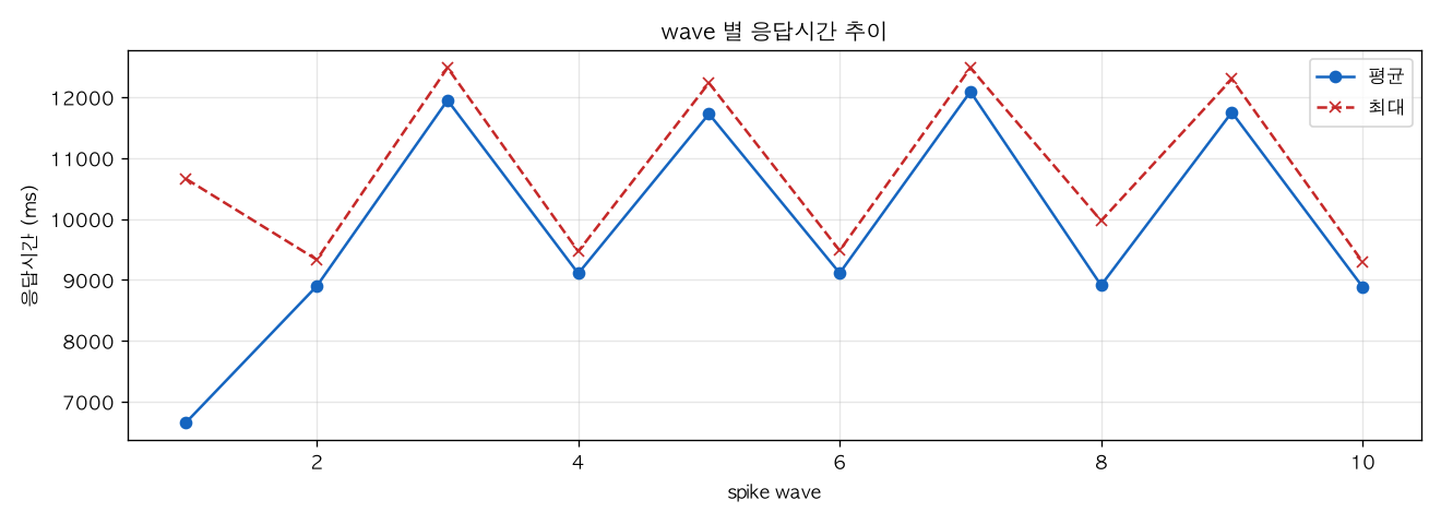 wave 별 응답시간 추이