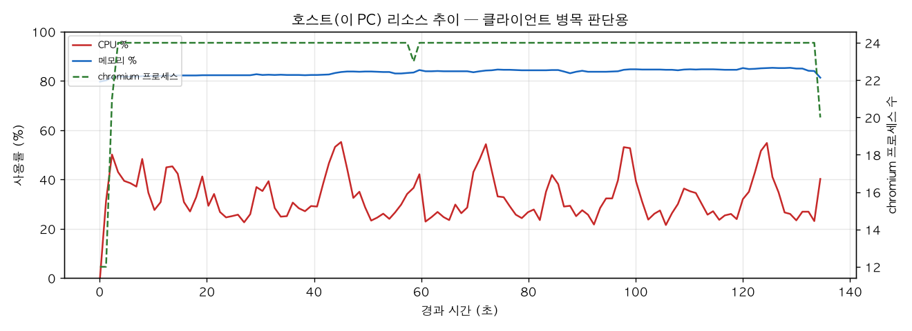 호스트(PC) 리소스 추이