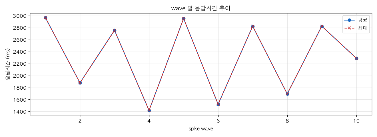 wave 별 응답시간 추이
