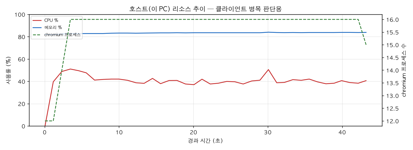 호스트(PC) 리소스 추이