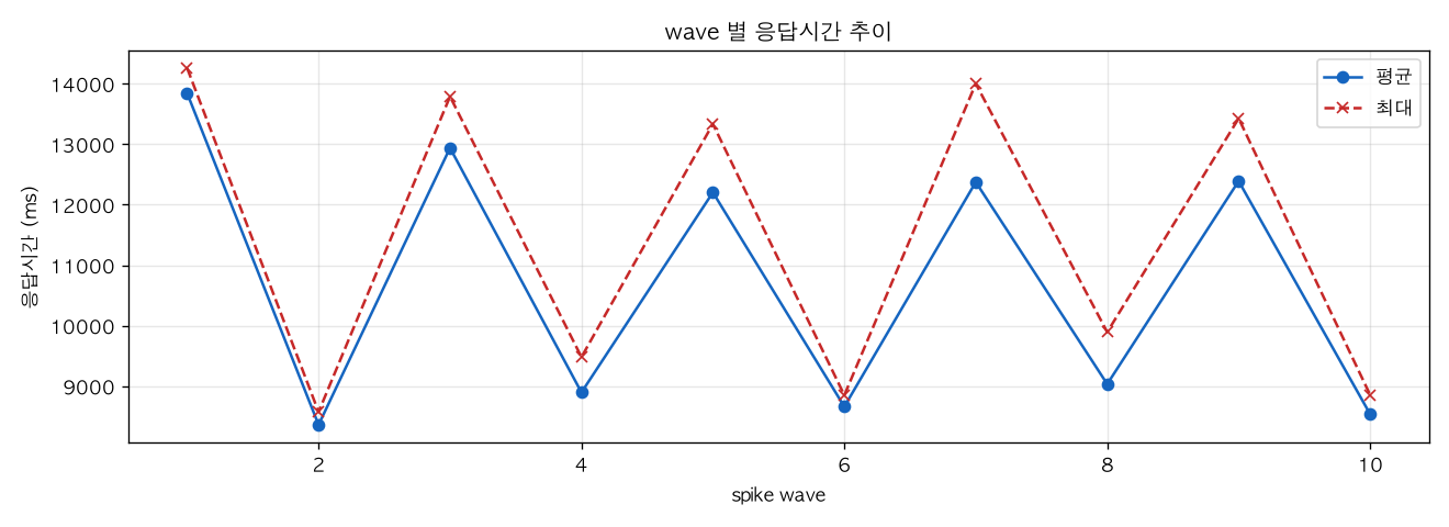 wave 별 응답시간 추이