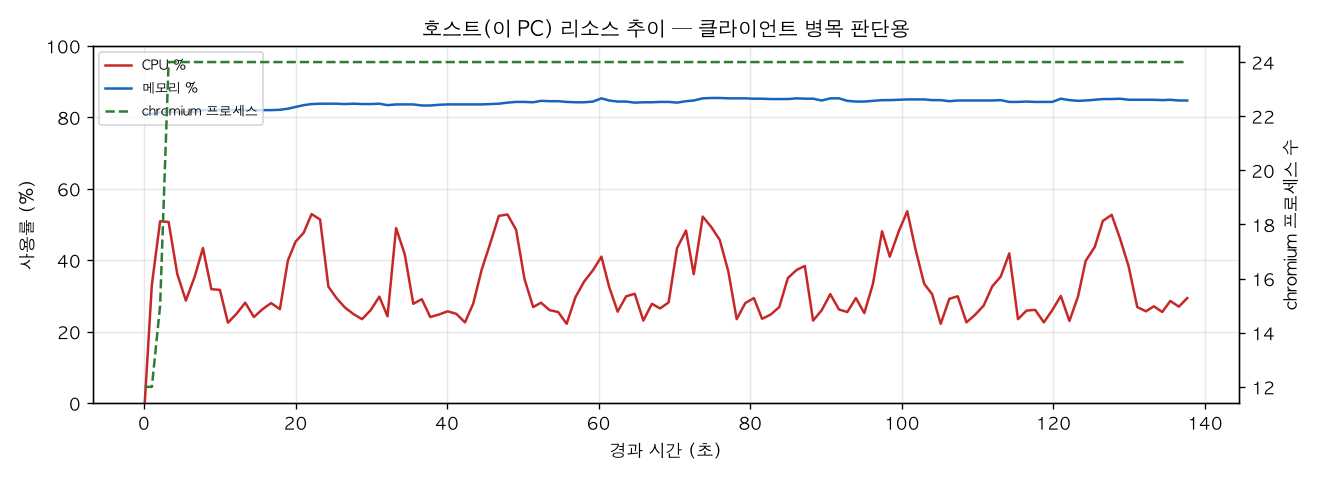 호스트(PC) 리소스 추이