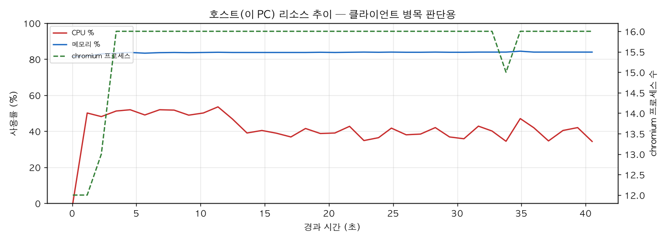 호스트(PC) 리소스 추이