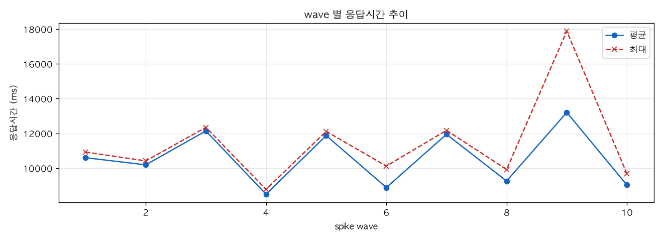 wave 별 응답시간 추이