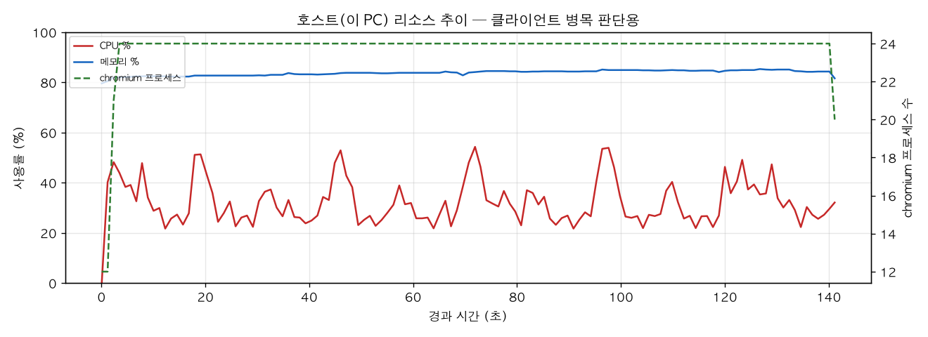 호스트(PC) 리소스 추이