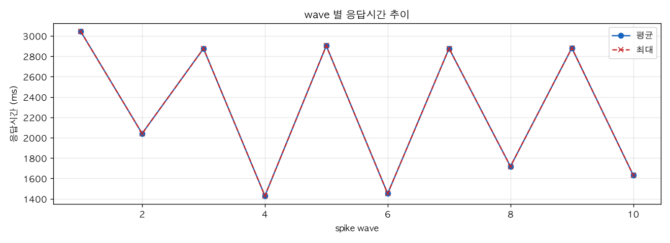 wave 별 응답시간 추이