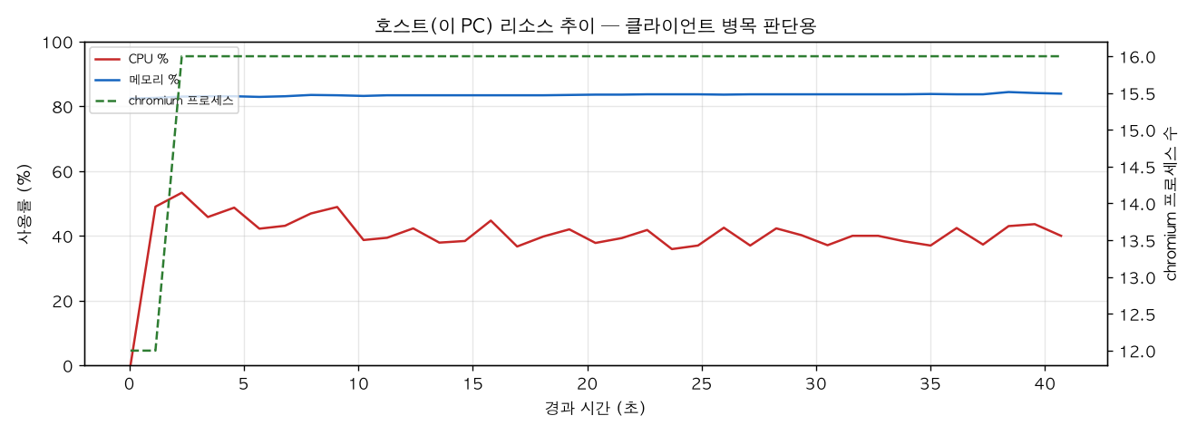 호스트(PC) 리소스 추이