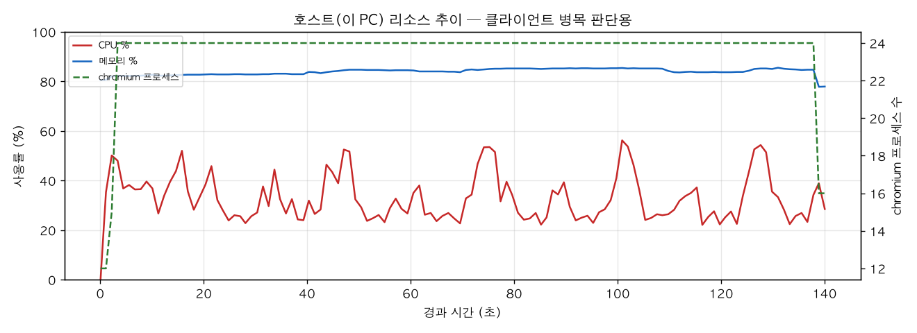 호스트(PC) 리소스 추이