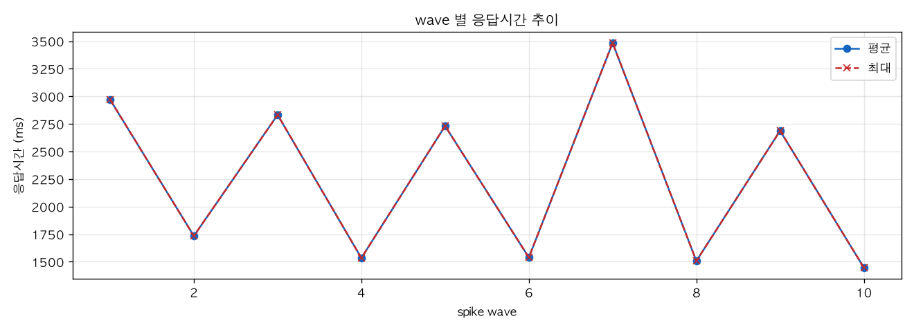 wave 별 응답시간 추이