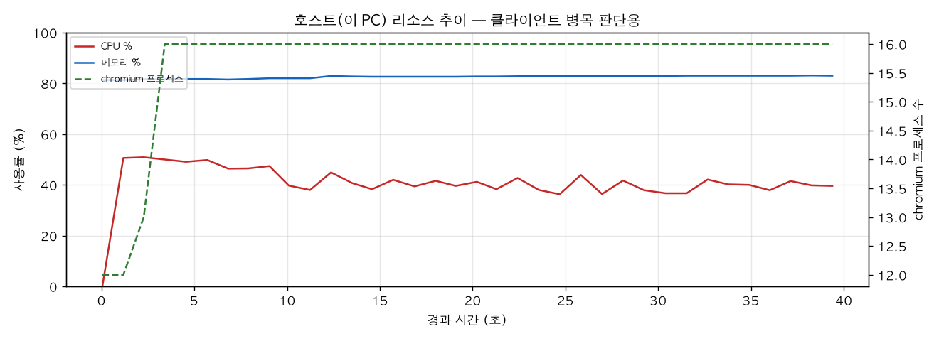 호스트(PC) 리소스 추이
