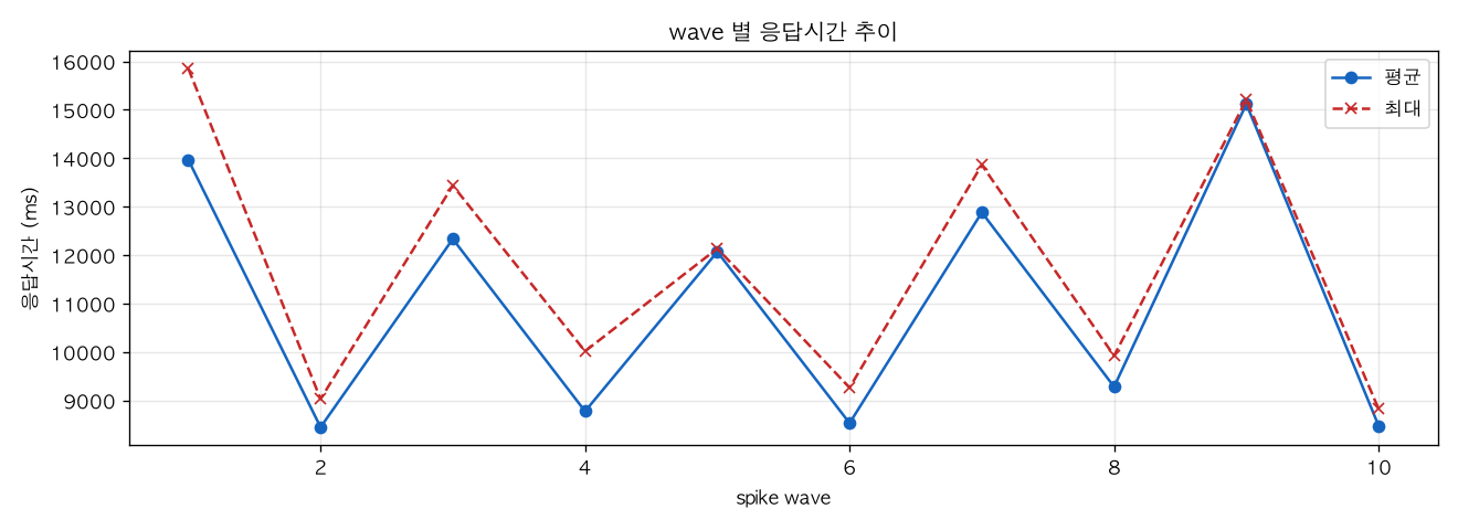 wave 별 응답시간 추이