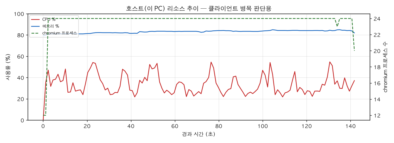호스트(PC) 리소스 추이