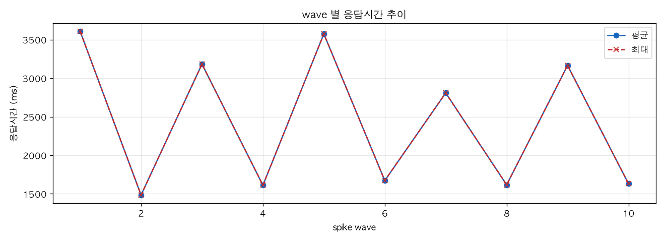 wave 별 응답시간 추이