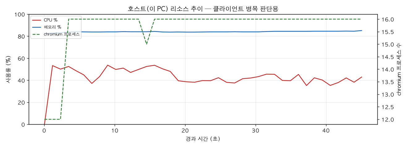 호스트(PC) 리소스 추이