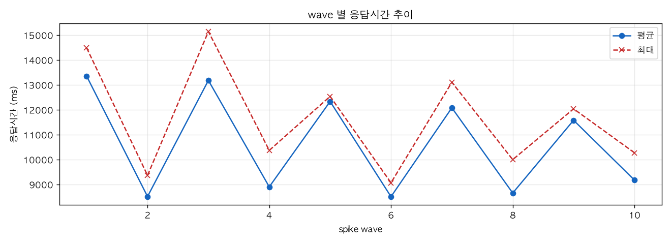 wave 별 응답시간 추이