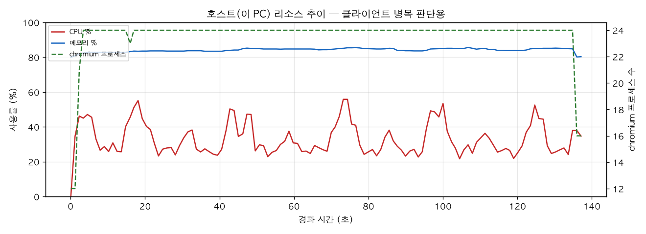 호스트(PC) 리소스 추이