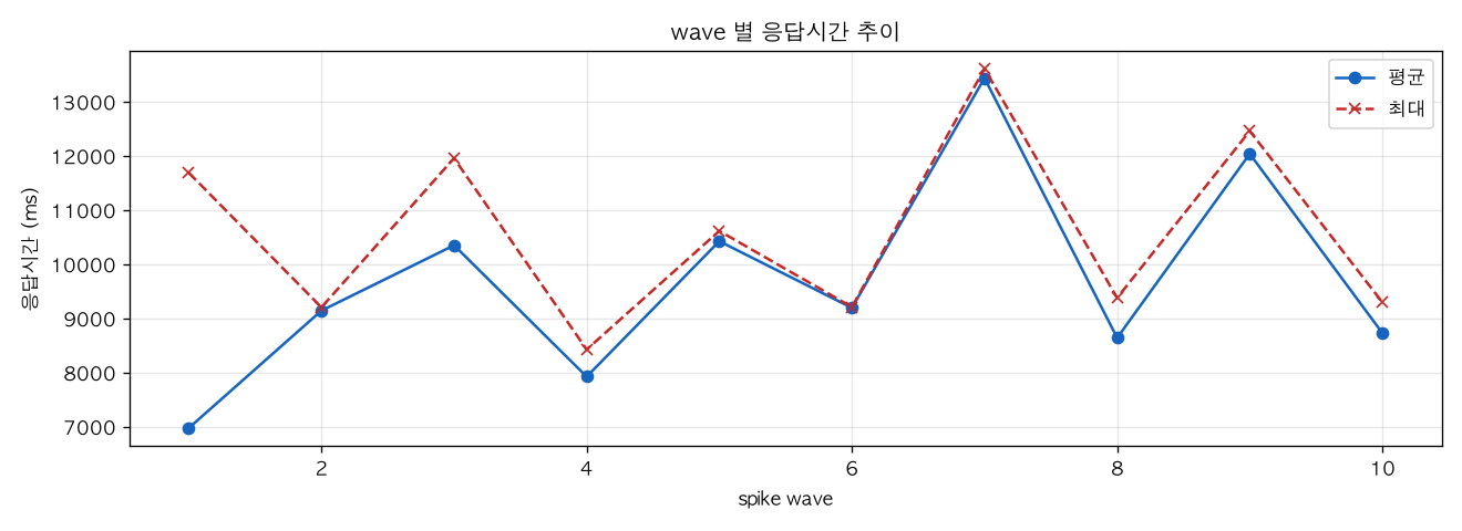 wave 별 응답시간 추이