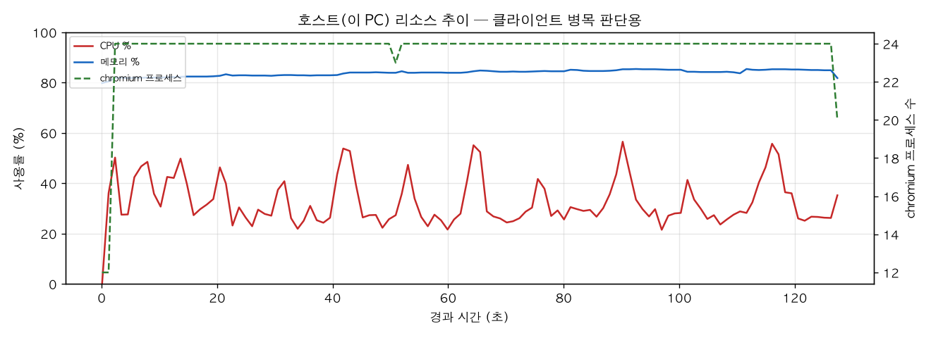 호스트(PC) 리소스 추이