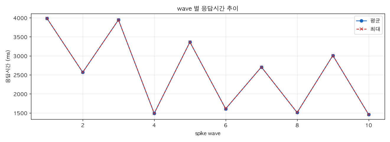 wave 별 응답시간 추이